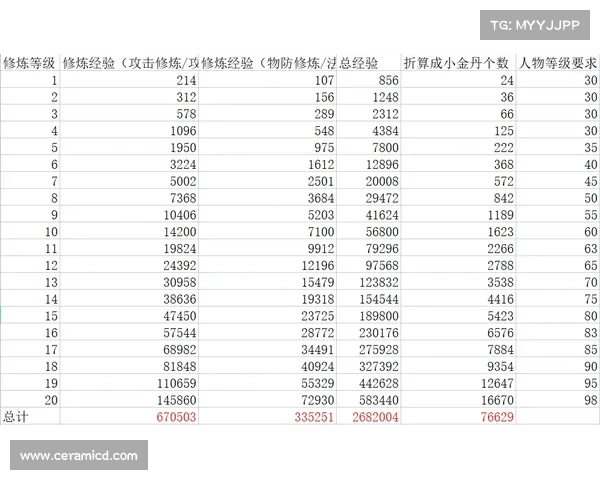 梦幻手游修炼花费表 梦幻手游修炼花费表